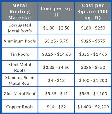 tin roof price per square foot